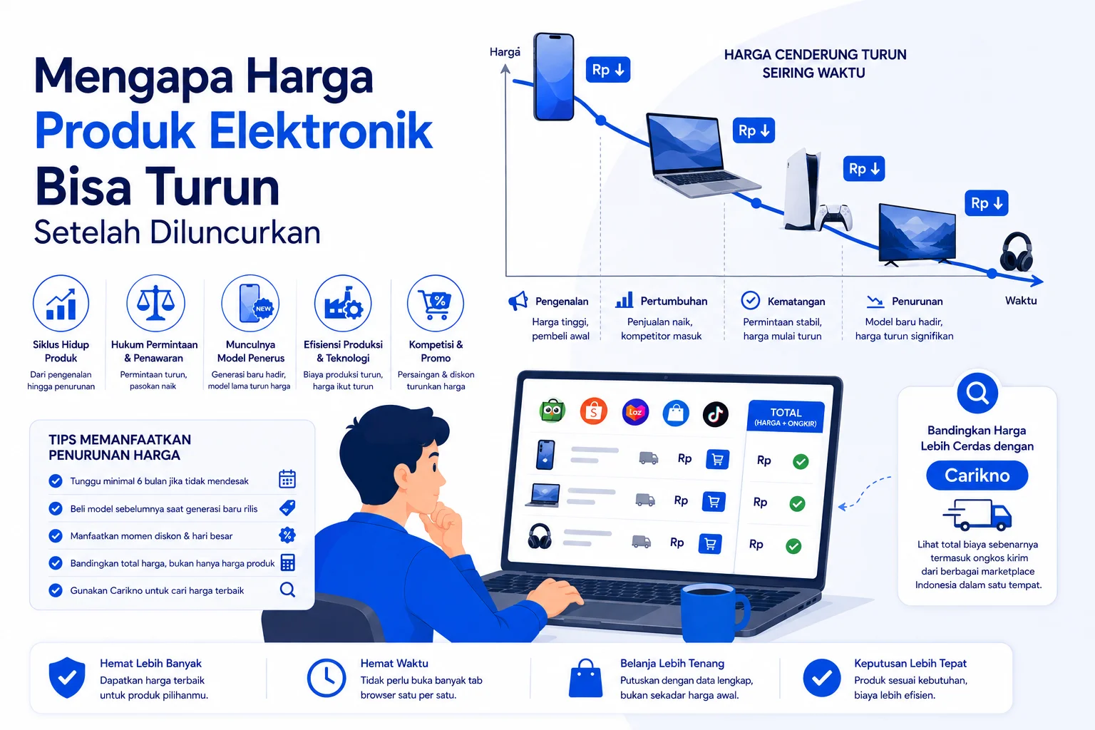 Mengapa Harga Produk Elektronik Bisa Turun Setelah Diluncurkan?